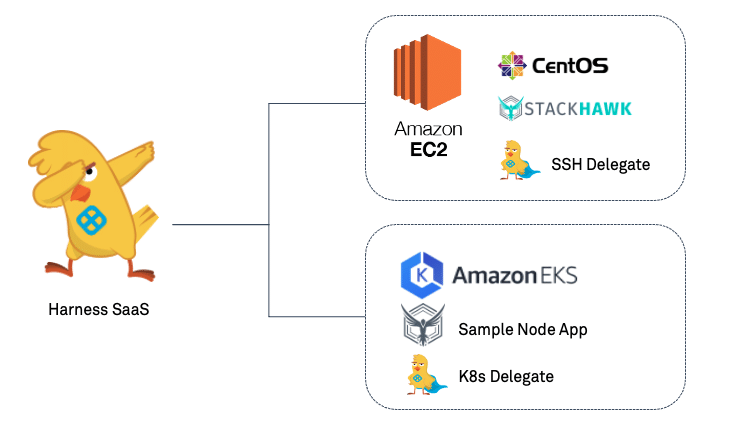 Automated DevSecOps StackHawk Harness - 1