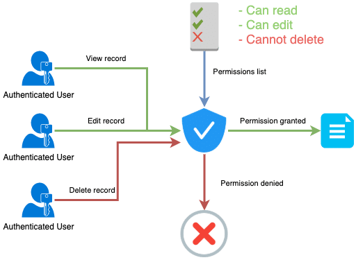 Laravel Broken Access Control Guide: Examples and Prevention - Picture 1
