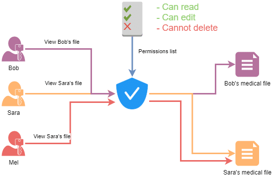 Laravel Broken Access Control Guide: Examples and Prevention - Picture 2