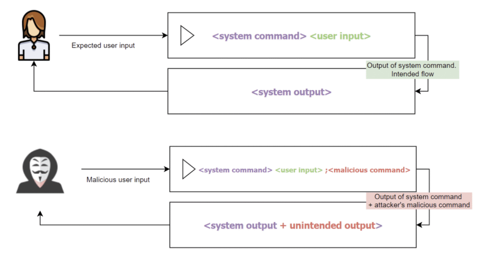 NodeJS Command Injection Guide: Examples and Prevention