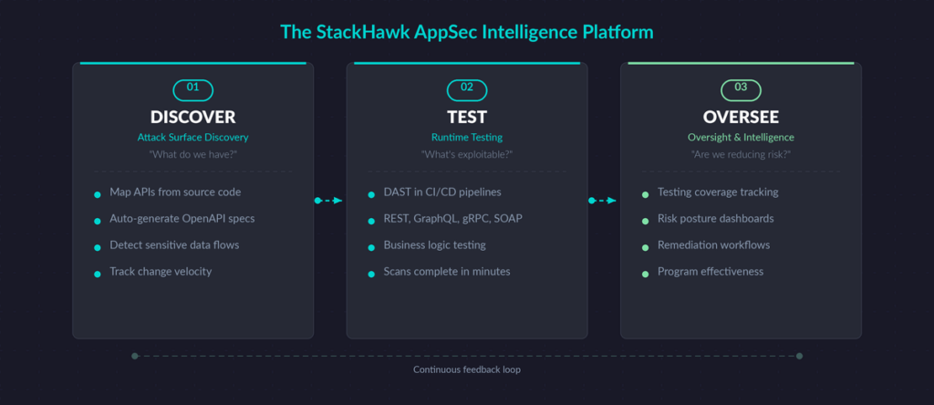 A dark-themed infographic illustrates Understanding StackHawk: Modern Dynamic Security Testing, detailing the AppSec Intelligence Platform’s three steps—Discover (attack surface mapping), Test (runtime testing), and Oversee (intelligence and oversight) with bullet points.