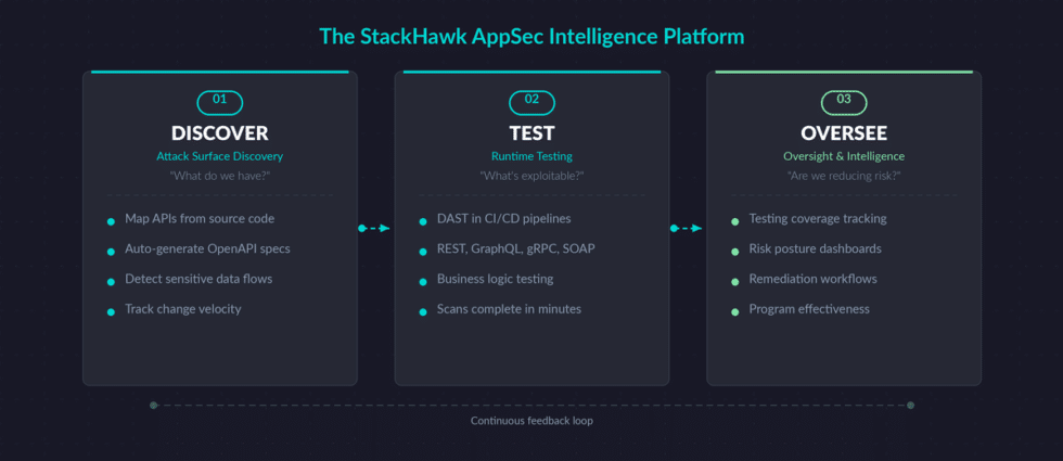 Understanding StackHawk: Modern Dynamic Security Testing