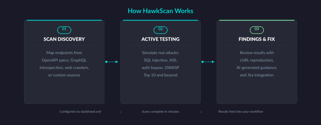 Infographic titled How HawkScan Works from Understanding StackHawk: Modern Dynamic Security Testing, showing three steps: Scan Discovery (map endpoints), Active Testing (simulate attacks like SQL injection, XSS), and Findings & Fix (generate guidance, integrate with Jira).