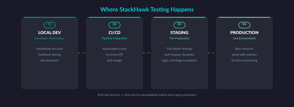 A diagram showing four stages where Understanding StackHawk: Modern Dynamic Security Testing occurs—Local Dev (immediate security feedback), CI/CD (automated scans), Staging (pre-production testing), and Production (real-time monitoring).