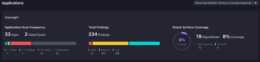 A dashboard displays application security metrics, powered by StackHawk: 33 apps, 2 failed scans, 234 findings (high, medium, low), and 8% attack surface coverage (6 of 78 repos). Cloud scan minutes: 20 hours left. Modern Dynamic Security Testing in action.