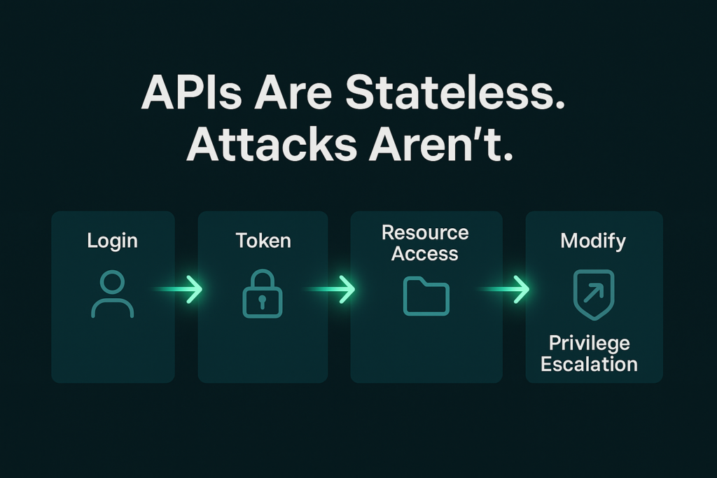 APIs are stateless, attacks aren't.