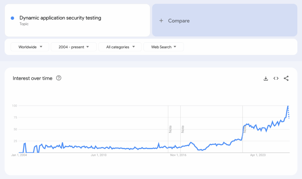 DAST Interest Over Time