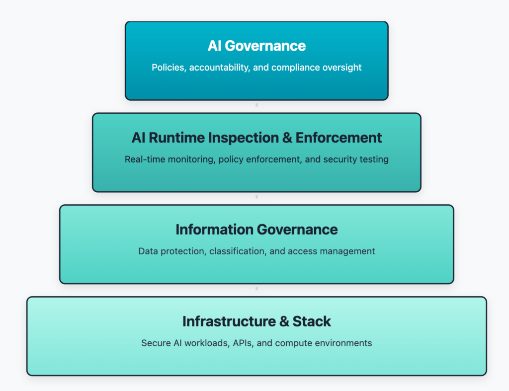 The 4 Pillars of AI TRiSM