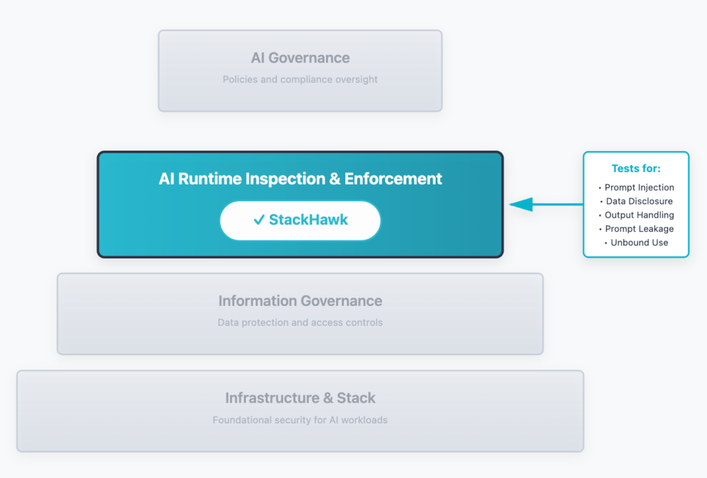 How StackHawk Supports AI TRiSM Implementation - Diagram