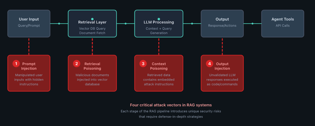 Four critical attack vectors in Rag systems
