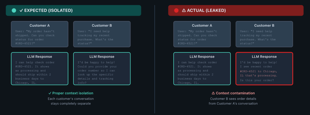 Expected (Isolated) vs Actual (Leaked)