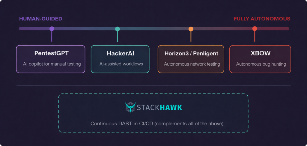 A chart shows a spectrum from Human-Guided to Fully Autonomous, featuring ai pentesting tools like PentestGPT, HackerAI, Horizon3/Penlignent, and XBow. StackHawk is shown below as providing continuous DAST in CI/CD, complementing all tools.