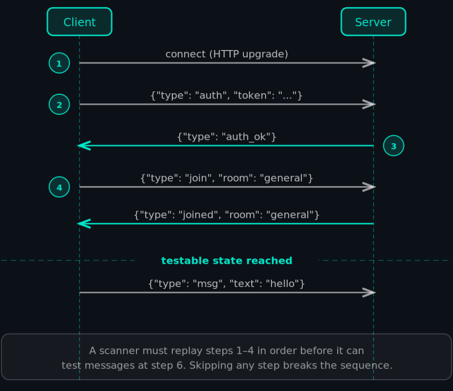 Diagram showing a client-server interaction with 6 message exchanges, illustrating the steps needed to reach a testable state for message testing, with arrows indicating request and response flows.