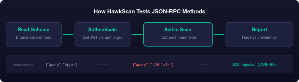 A flowchart titled How HawkScan Tests JSON-RPC Methods with four steps: Read Schema, Authenticate, Active Scan, and Report. Example inputs and a SQL injection vulnerability (CWE-89) are shown at the bottom.