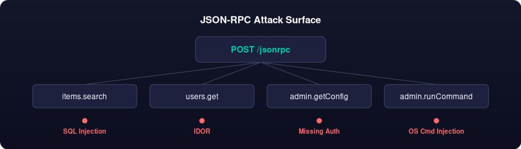 Diagram of JSON-RPC attack surface showing POST /jsonrpc leading to four endpoints, each linked to a security risk: items.search (SQL Injection), users.get (IDOR), admin.getConfig (Missing Auth), admin.runCommand (OS Cmd Injection).