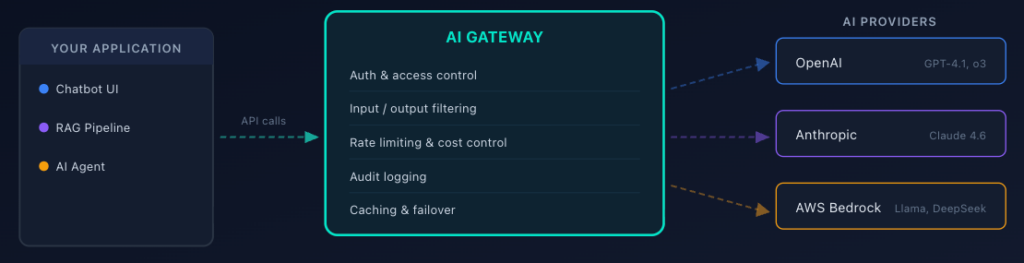 Diagram showing an AI Gateway managing API calls from an application to AI providers like OpenAI, Anthropic, and AWS Bedrock, with features such as access control, filtering, rate limiting, logging, and caching.
