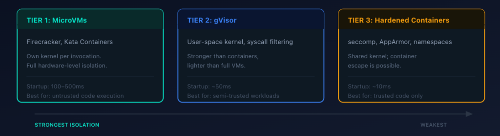 A comparison chart of three tiers of workload isolation: MicroVMs (strongest isolation), gVisor, and Hardened Containers (weakest isolation), listing their security features, startup times, and best use cases.