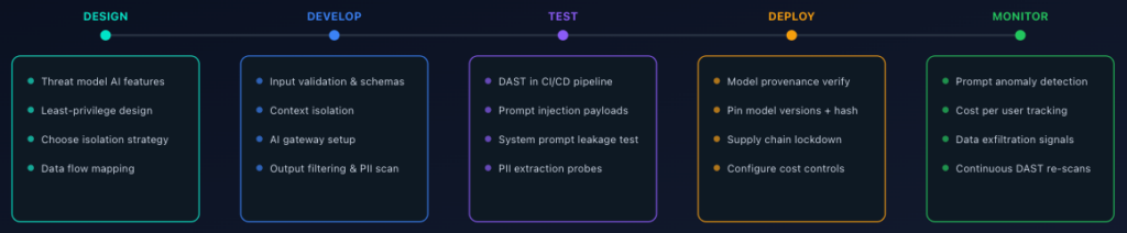 A five-stage horizontal flowchart labeled Design, Develop, Test, Deploy, and Monitor, each with bullet points outlining key tasks for securing an AI system at every stage of its lifecycle.