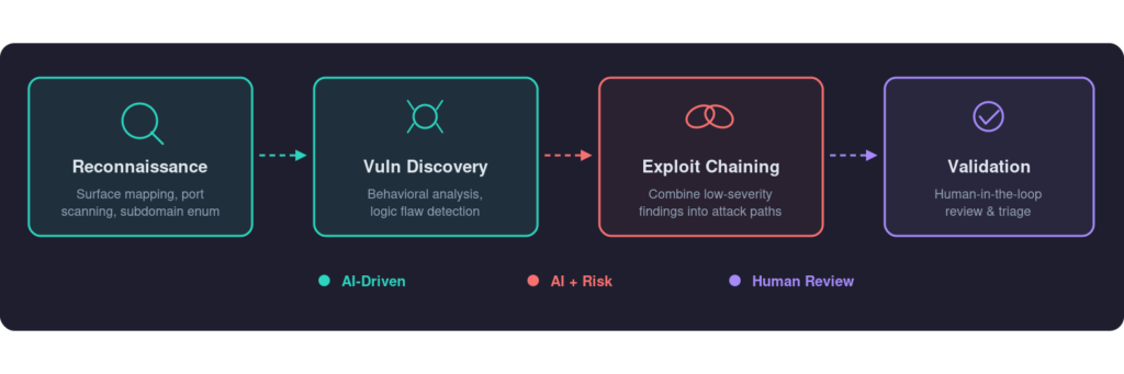 A flowchart with four stages: Reconnaissance, Vuln Discovery, Exploit Chaining, and Validation, showing steps in a security process, each labeled as AI-Driven, AI + Risk, or Human Review with icons and colored text.