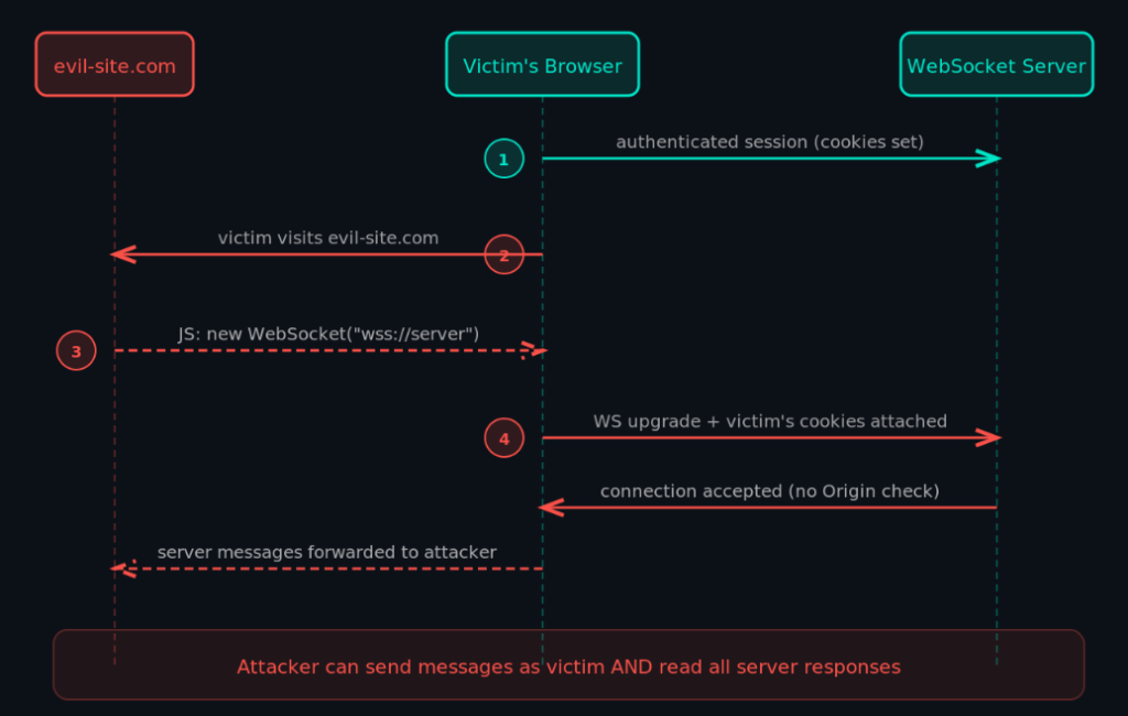 A diagram showing an attack flow: a victim visits an evil site, triggering JavaScript to open a WebSocket to a server. The server accepts the connection with attached cookies, letting the attacker read and send messages as the victim.