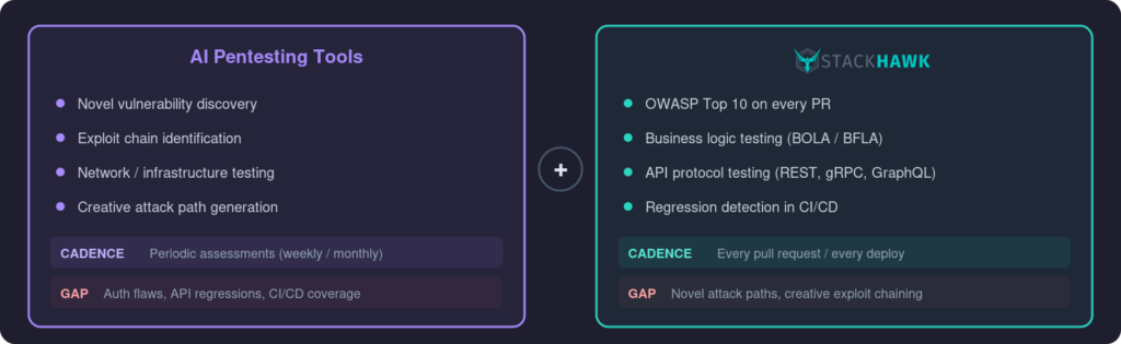 A comparison chart of AI Pentesting Tools and StackHawk lists their features, cadences, and gaps side by side. Each tool highlights different strengths and weaknesses in application security testing.