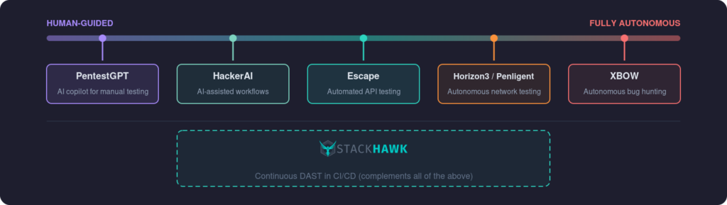 A horizontal scale shows tools from human-guided to fully autonomous: PentestGPT, HackerAI, Escape, Horizon3/Pentigent, and XBOW. Below, StackHawk is highlighted as continuous DAST in CI/CD complementing these tools.
