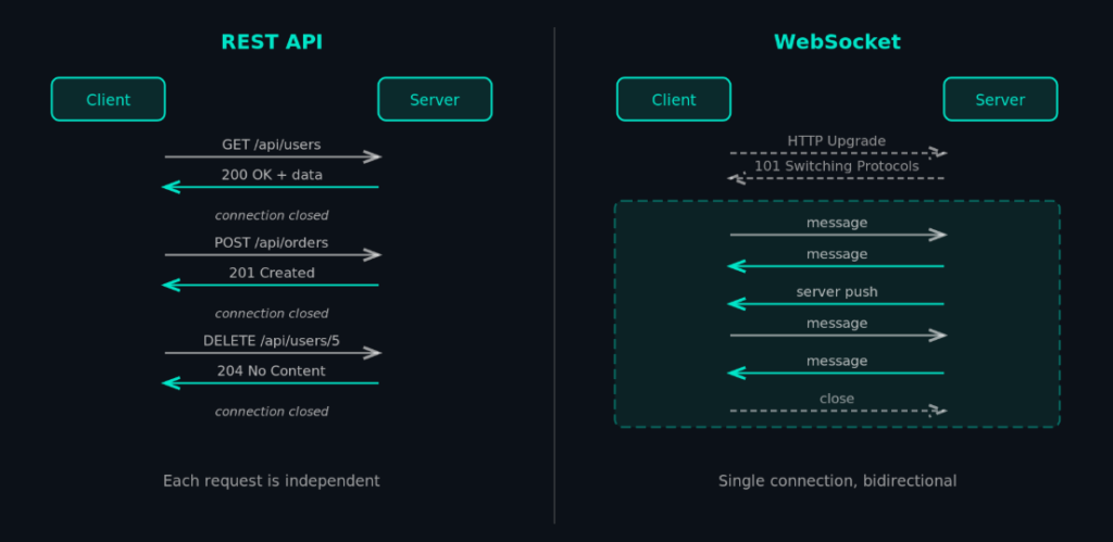 Diagram comparing REST API (left) and WebSocket (right) communication. REST uses independent requests for GET, POST, DELETE, while WebSocket uses a single, bidirectional connection for continuous message exchange.