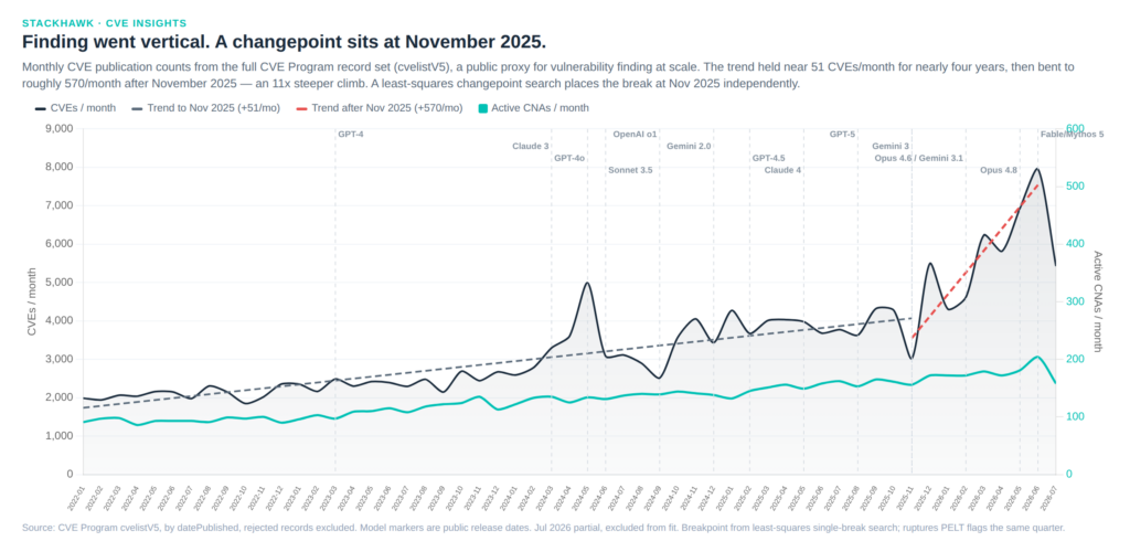 Line chart showing monthly CVE publication counts from 2010-2024, with a sharp increase after November 2025. Several large AI model launches are marked along the timeline. Two trend lines highlight the data change.