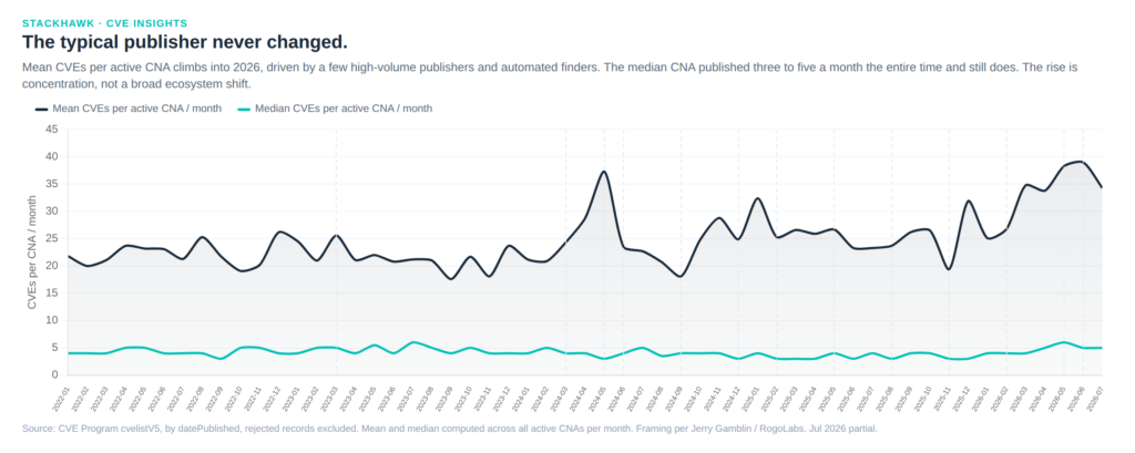 Line graph shows CVEs per active CNA per month from 2018–2023. Median CVE rate is steady and low; mean rate rises in 2022–2023, showing spikes, indicating a few publishers with high activity.
