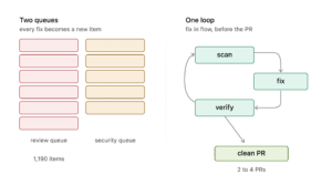 Diagram comparing Two queues with review and security queues, and One loop with a flowchart of scanning, fixing, verifying, and cleaning PRs, showing a more streamlined process.