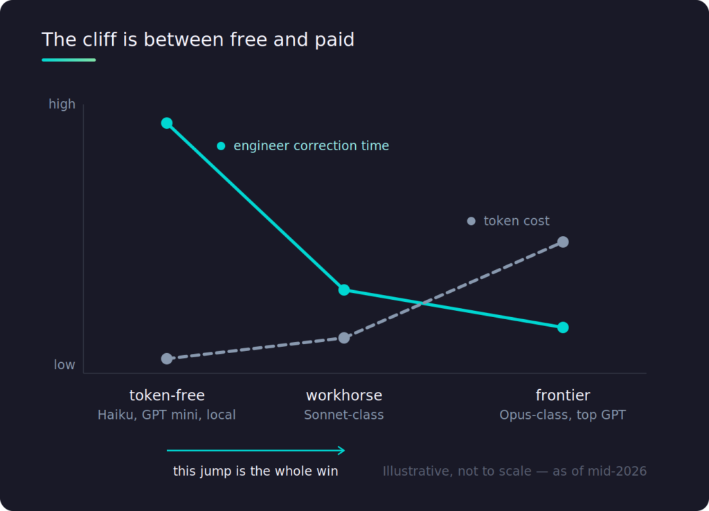 A line graph compares engineer correction time and token cost across token-free, workhorse, and frontier AI models, showing a steep drop in correction time at the workhorse level.