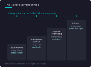 A dark-themed chart shows a four-step ladder from autocomplete to full auto, highlighting delivery as the key metric and noting wrong metrics like code accuracy, agent calls, and token burn at each rung.