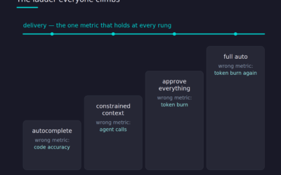 The AI Coding Maturity Ladder, and the One Metric That Survives It