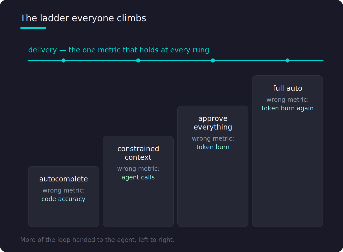 stackhawk-maturity-ladder A dark-themed chart shows a four-step ladder from autocomplete to full auto, highlighting delivery as the key metric and noting wrong metrics like code accuracy, agent calls, and token burn at each rung.