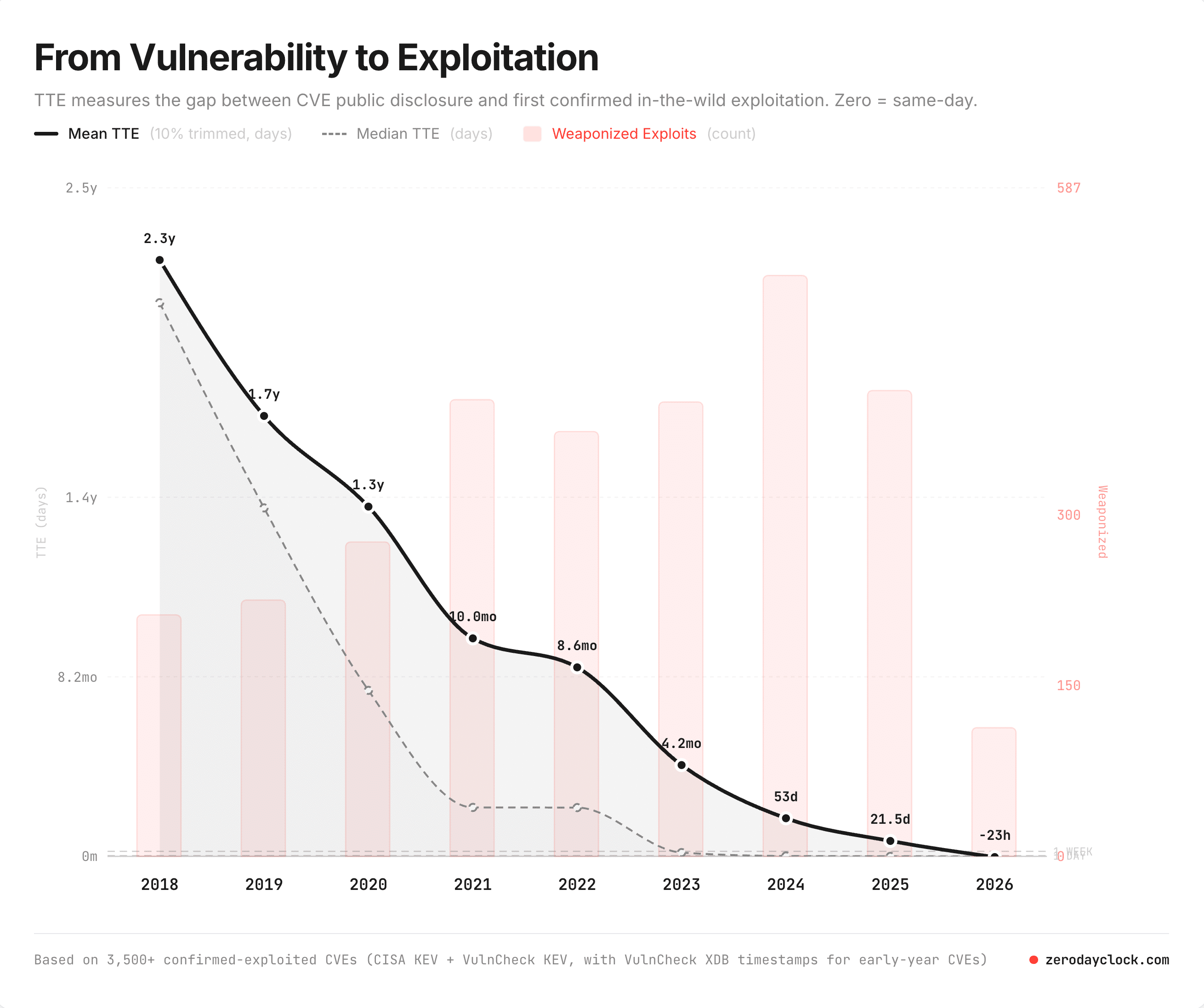 Line graph showing Mean and Median Time-To-Exploit (TTE) in days for CVEs from 2018-2026, with a downward trend. Red bars indicate weaponized exploits. Text below cites data sources.